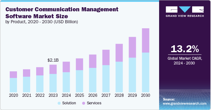 Customer Communication Management Software Market size and growth rate, 2024 - 2030