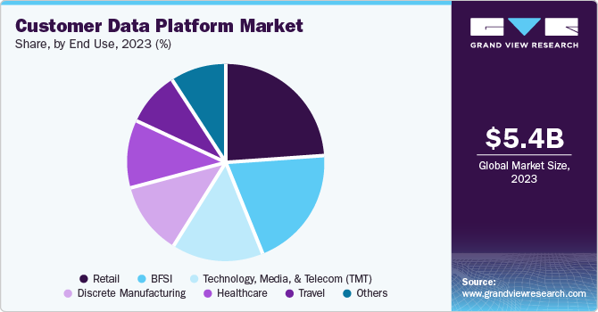 Customer Data Platform Market Share, by End Use, 2023 (%)