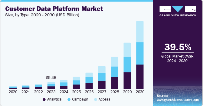 Customer Data Platform Market Size, by Type, 2020 - 2030 (USD Billion)