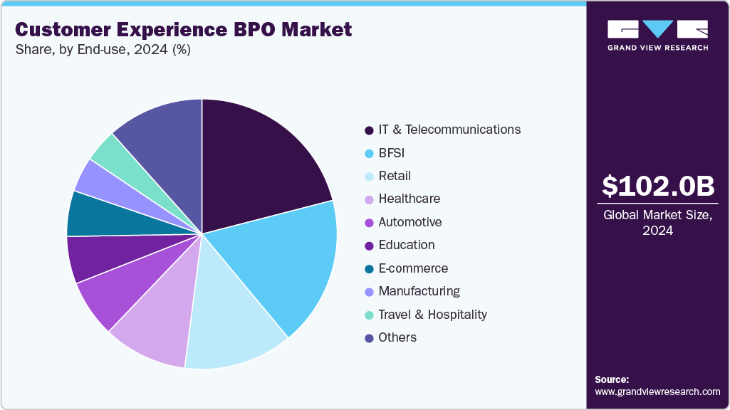 Customer Experience Business Process Outsourcing Market Share Customer Experience Business Process Outsourcing Market Share