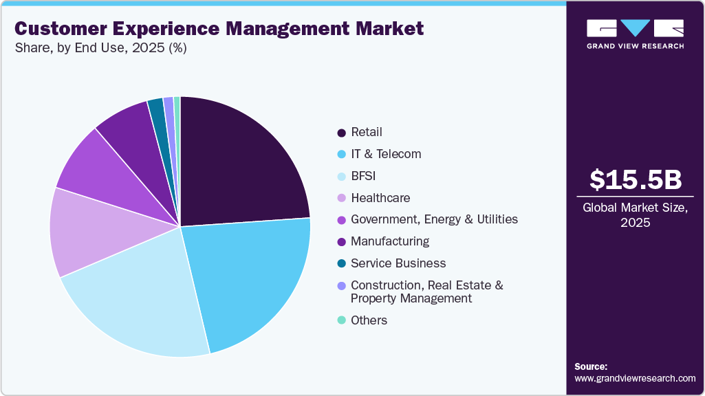 Customer Experience Management Market Share Customer Experience Management Market Share