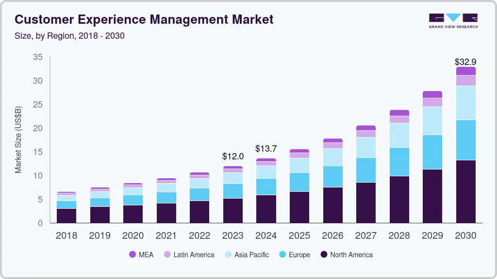 Customer experience management market size by region, and growth forecast (2024-2030) Customer experience management market size by region, and growth forecast (2024-2030)