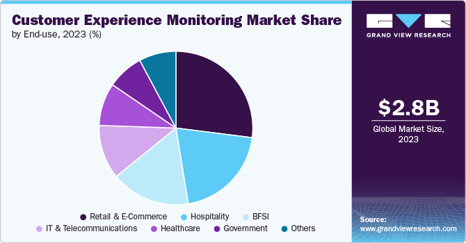 Customer Experience Monitoring Market Share by End use, 2023 (%)