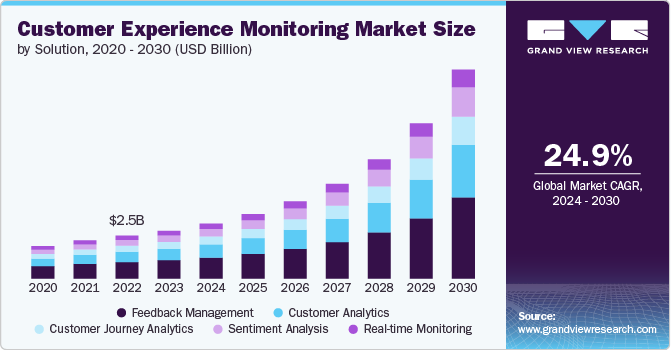 Customer Experience Monitoring Market Size by Solution, 2020 - 2030 (USD Billion)