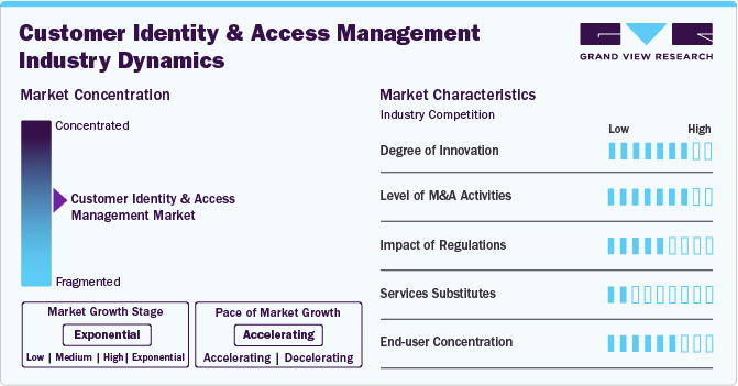 Customer Identity And Access Management Market Concentration & Characteristics