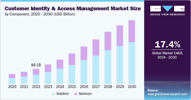 customer identity and access management market size and growth rate, 2024 - 2030