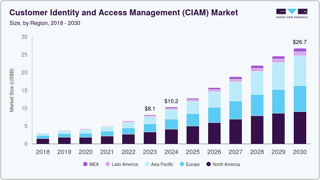 Customer identity and access management market size by region, and growth forecast (2024-2030) Customer identity and access management market size by region, and growth forecast (2024-2030)