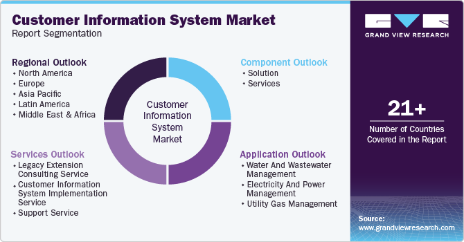 Customer Information System Market Report Segmentation