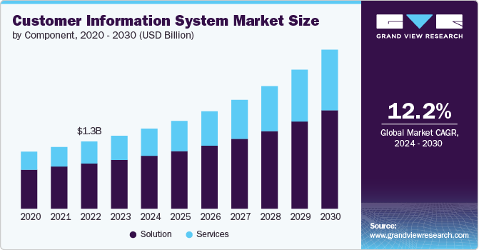 Customer Information System Market Size, 2024 - 2030