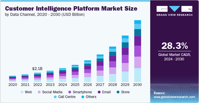 customer intelligence platform market size and growth rate, 2024 - 2030