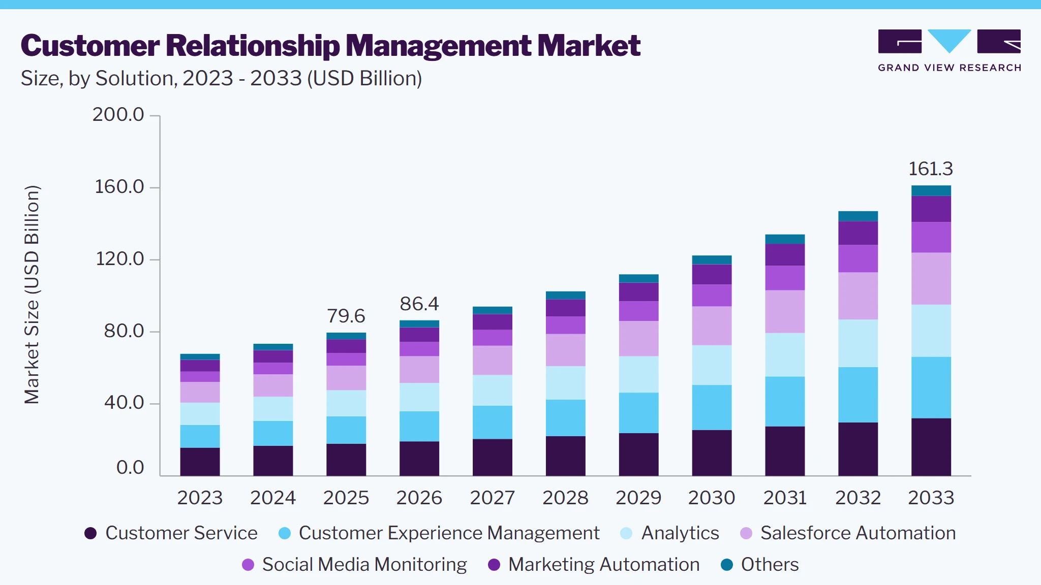 Customer relationship management market size and growth forecast (2023-2033) Customer relationship management market size and growth forecast (2023-2033)