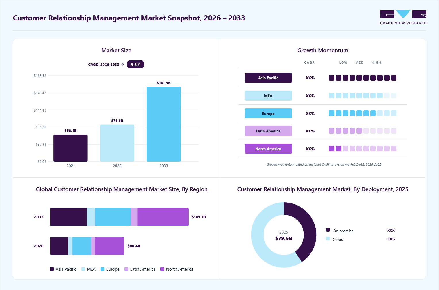 Customer relationship management market overview: Grand View Research estimates the global market size at USD 79.6 billion in 2025, projected to grow from USD 86.4 billion in 2026 to USD 161.3 billion by 2033 at a 9.3% CAGR, with regional growth momentum.