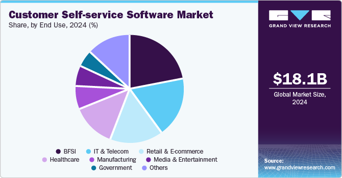 Customer Self-service Software Market Share, By End Use, 2024 (%)