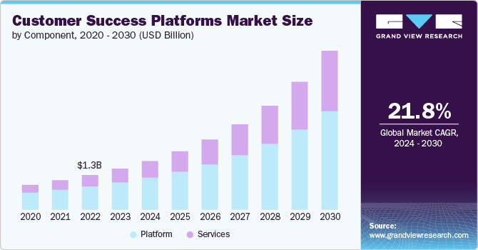 customer success platforms market size and growth rate, 2024 - 2030