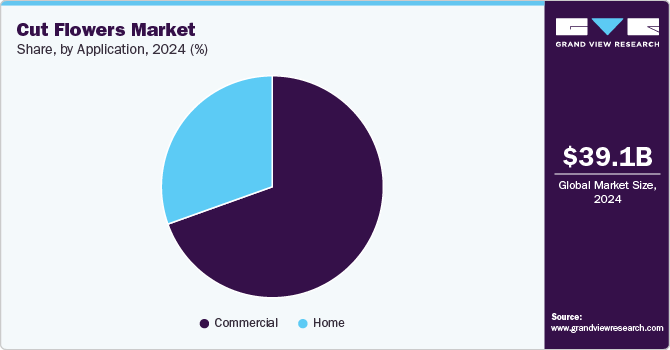 Cut Flowers Market Share by Application, 2024 (%) Cut Flowers Market Share by Application, 2024 (%)