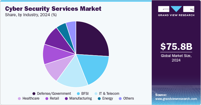 Cyber Security Services Market Share, By Industry, 2024 (%)