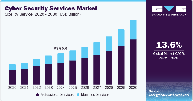 Cyber Security Services Market Size, By Service, 2020 - 2030 (USD Billion)