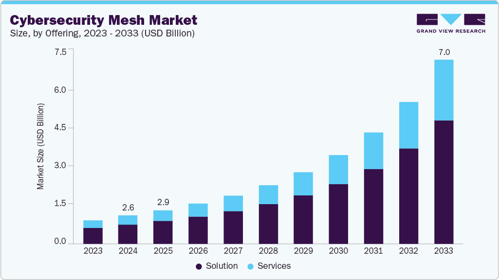 Cybersecurity mesh market size and growth forecast (2023-2033) Cybersecurity mesh market size and growth forecast (2023-2033)