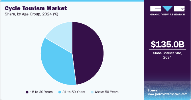 Cycle Tourism Market Share, By Age Group, 2024 (%)