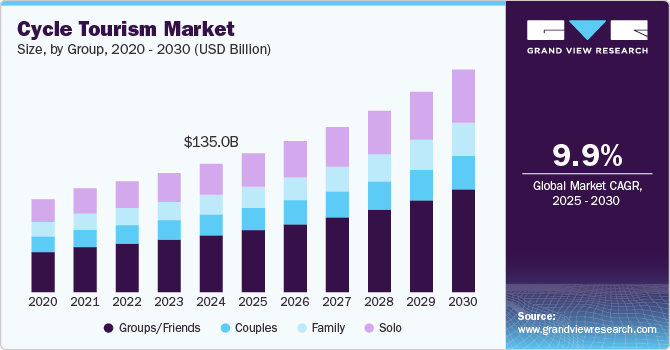 Cycle Tourism Market Size, By Group, 2020 - 2030 (USD Billion)