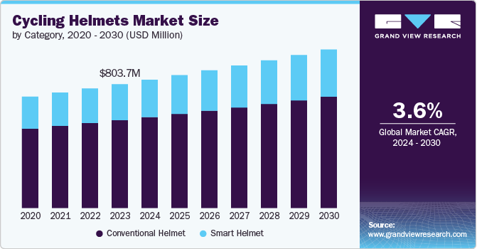 Cycling Helmets Market Size, 2024 - 2030