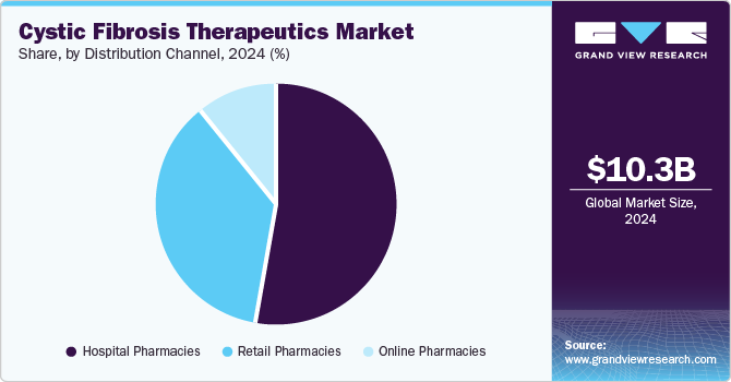 Cystic Fibrosis Therapeutics Market Share, By Distribution Channel, 2024 (%)