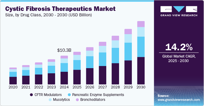 Cystic Fibrosis Therapeutics Market Size, By Drug Class, 2030 - 2030 (USD Billion)