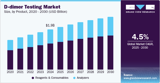 D-dimer Testing Market Size, by Product, 2020 - 2030 (USD Billion)