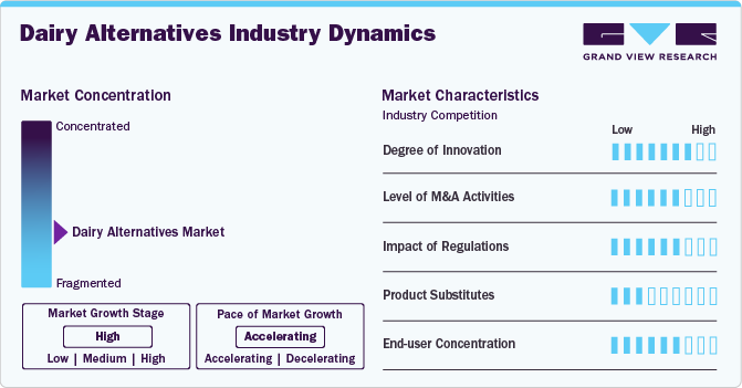 Dairy Alternatives Market Concentration & Characteristics