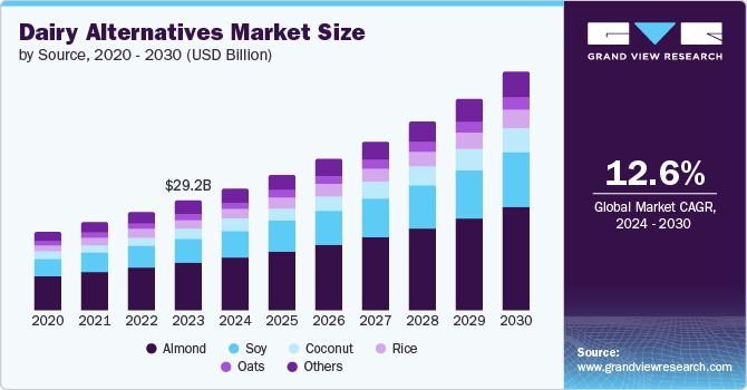 Dairy Alternatives Market Size by Source, 2020 - 2030 (USD Billion)