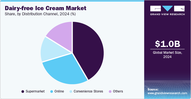 Dairy-free Ice Cream Market Share, By Distribution Channel, 2024 (%)