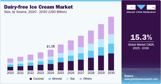 Dairy-free Ice Cream Market Size, By Source, 2020 - 2030 (USD Billion)