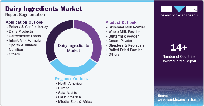 Dairy Ingredients Market Report Segmentation