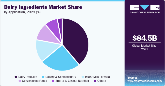 Dairy Ingredients Market Share by Application, 2023 (%)