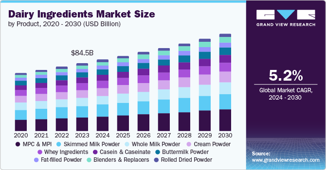 Dairy Ingredients Market Size by Product, 2020 - 2030 (USD Billion)0