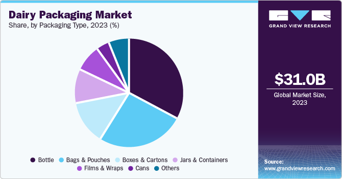Dairy Packaging Market Share, by Packaging Type, 2023 (%) Dairy Packaging Market Share, by Packaging Type, 2023 (%)