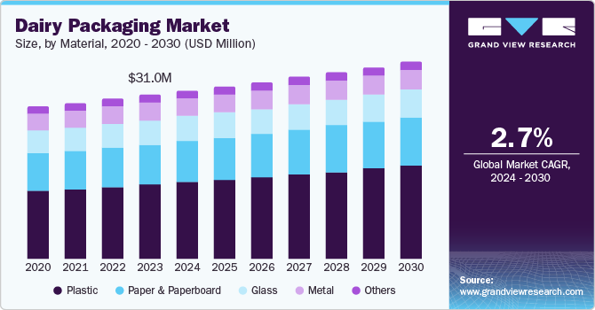 Dairy Packaging Market Size, by Material, 2020 - 2030 (USD Million) Dairy Packaging Market Size, by Material, 2020 - 2030 (USD Million)