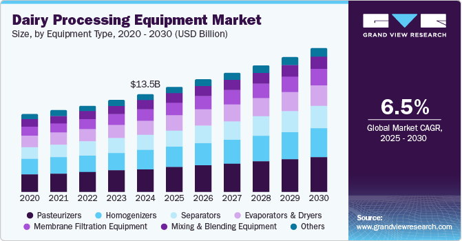 Dairy Processing Equipment Market Size, By Equipment Type, 2020 - 2030 (USD Billion)