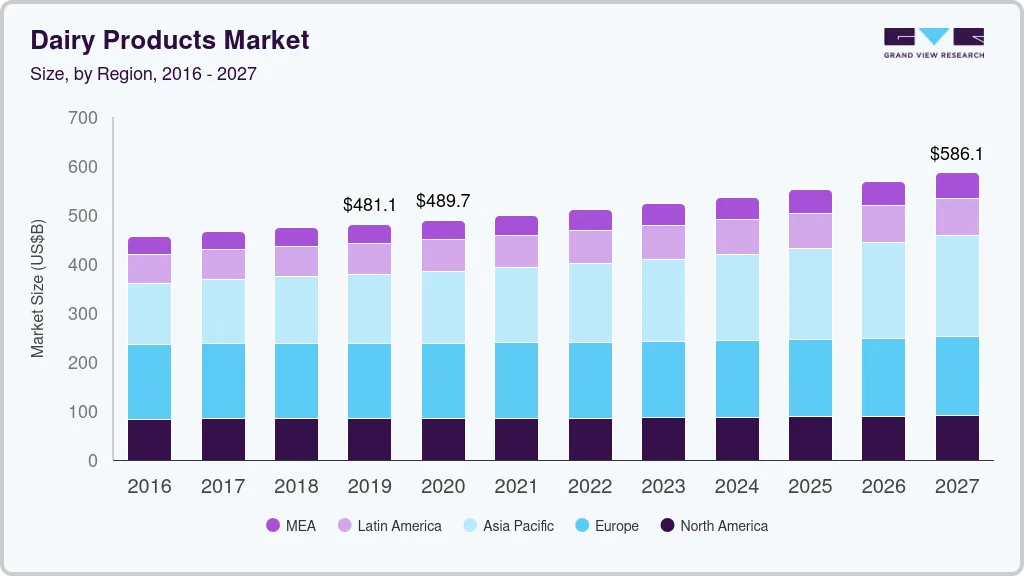 Dairy products market size by region, and growth forecast (2020-2027) Dairy products market size by region, and growth forecast (2020-2027)