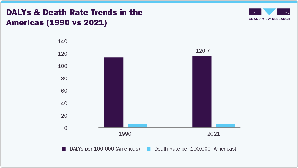 DALYs & Death Rate Trends in the Americas (1990 vs 2021) DALYs & Death Rate Trends in the Americas (1990 vs 2021)