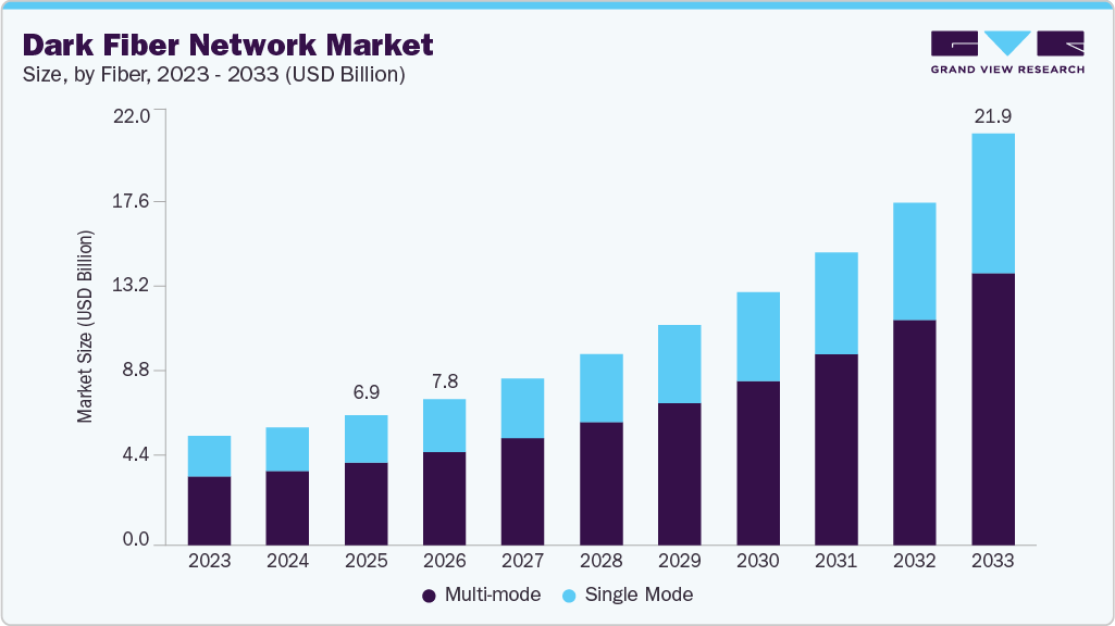 Dark fiber network market size and growth forecast (2023-2033) Dark fiber networ market size and growth forecast (2023-2033)