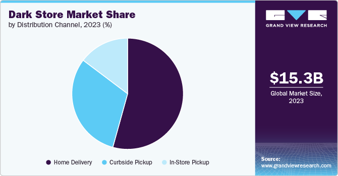 Dark Store Market Share, 2023