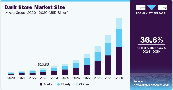 Dark Store Market Size, 2024 - 2030