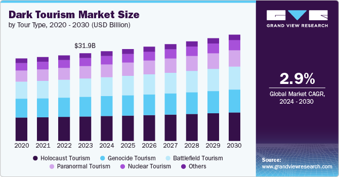 Dark Tourism Market Size, 2024 - 2030