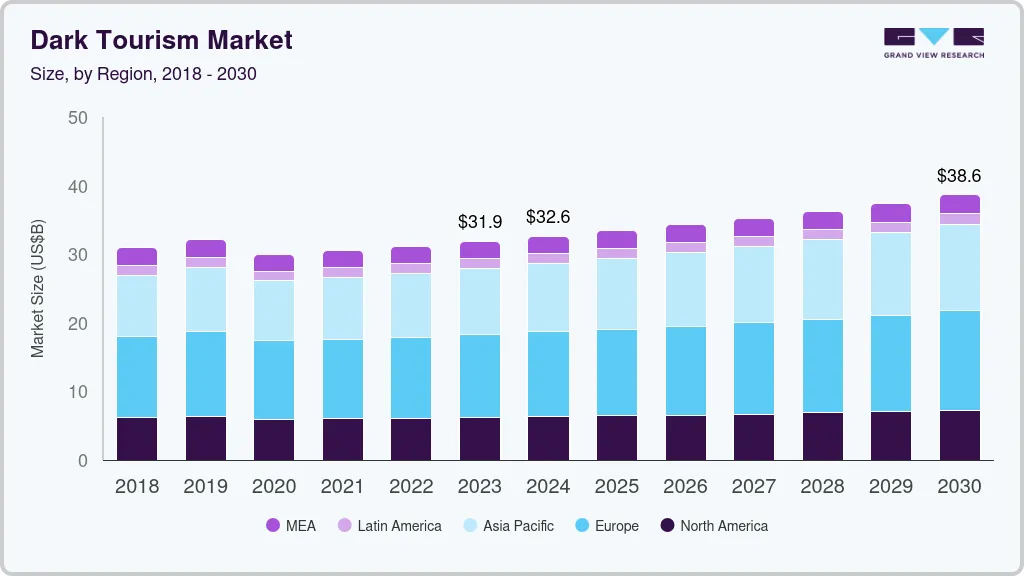 Dark tourism market size by region, and growth forecast (2024-2030) Dark tourism market size by region, and growth forecast (2024-2030)