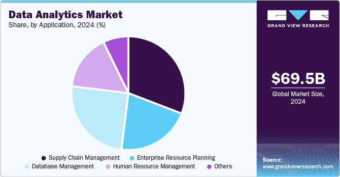 Data Analytics Market Share, By Application, 2024 (%)