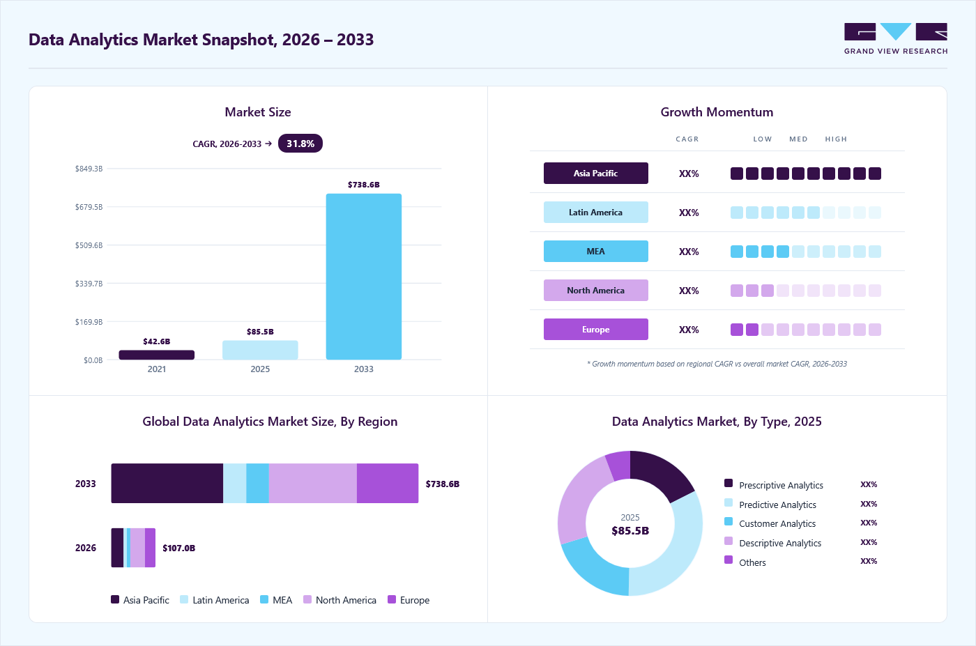Data analytics market overview: Grand View Research estimates the global market size at USD 85.5 billion in 2025, projected to grow from USD 107.0 billion in 2026 to USD 738.6 billion by 2033 at a 31.8% CAGR, with regional growth momentum.