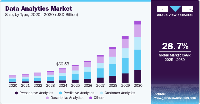 Data Analytics Market Size, By Type, 2020 - 2030 (USD Billion)