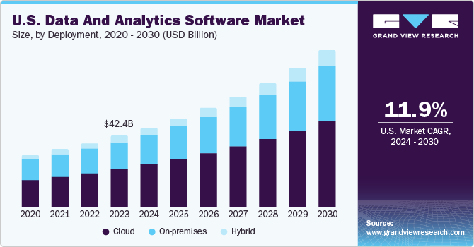 Data And Analytics Software market size and growth rate, 2024 - 2030