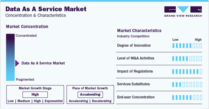 Data as a Service Market Concentration & Characteristics